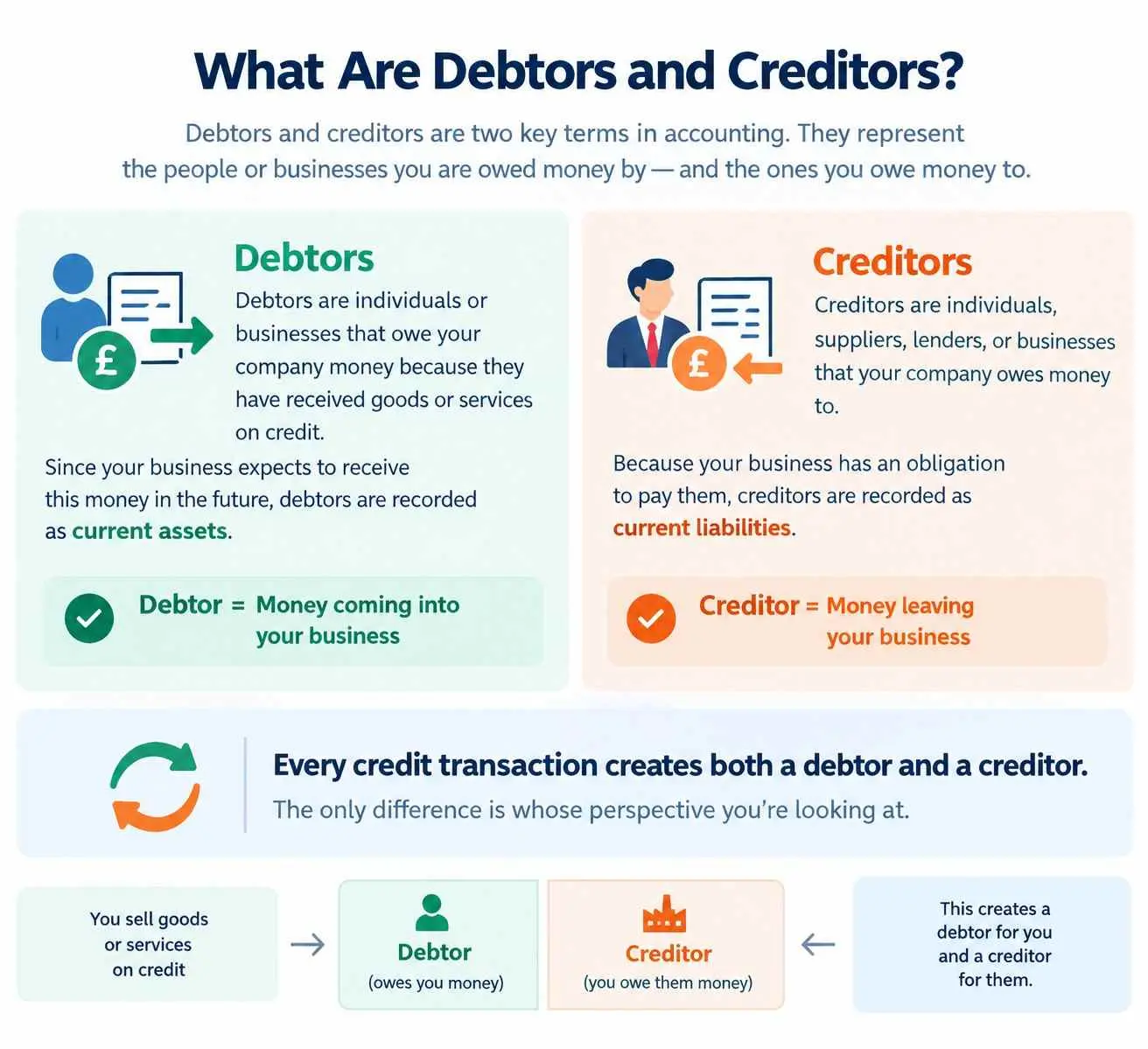 Debtors and creditors meaning and key differences 2026