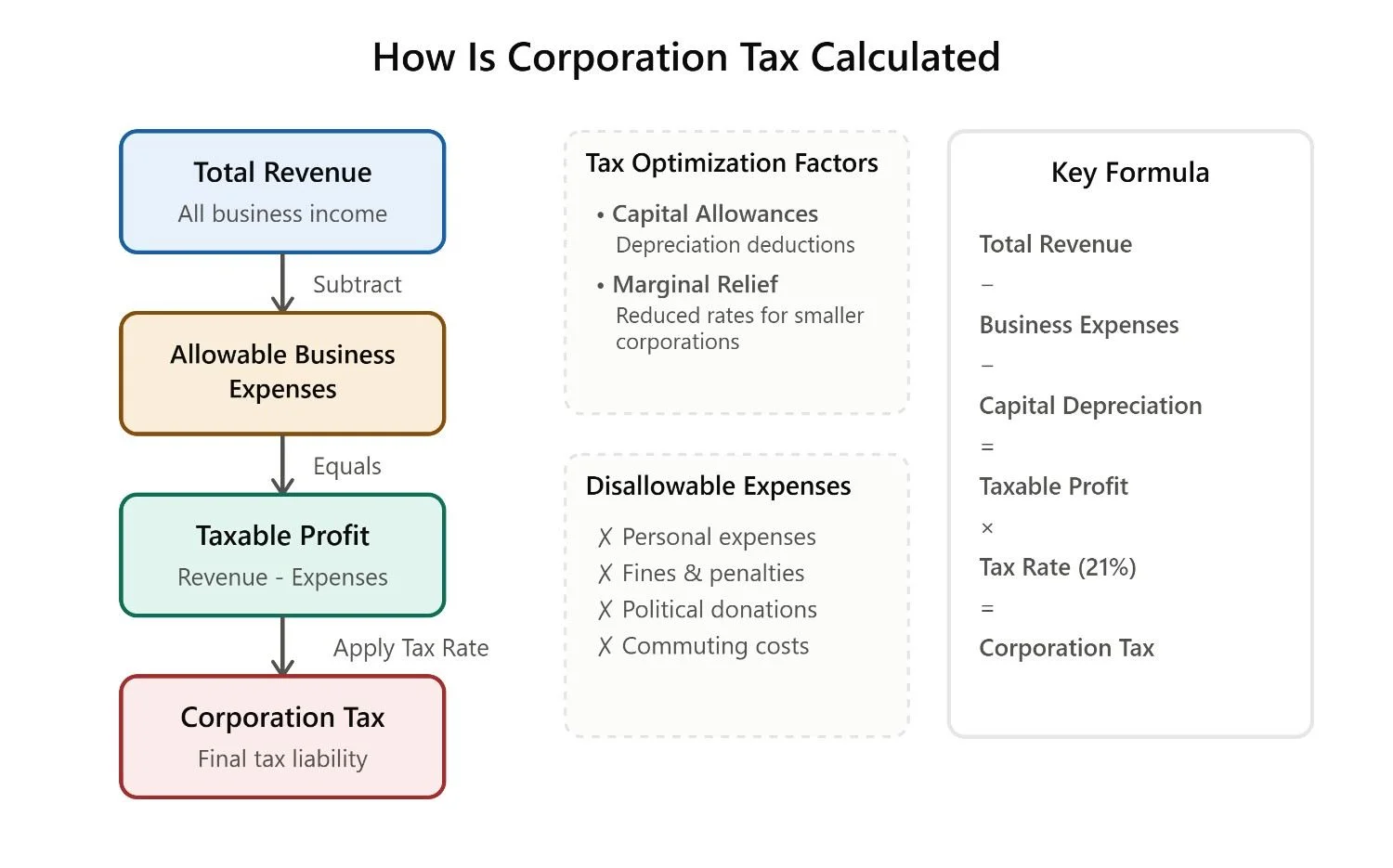How is corporation tax calculated infographic for UK companies 2026
